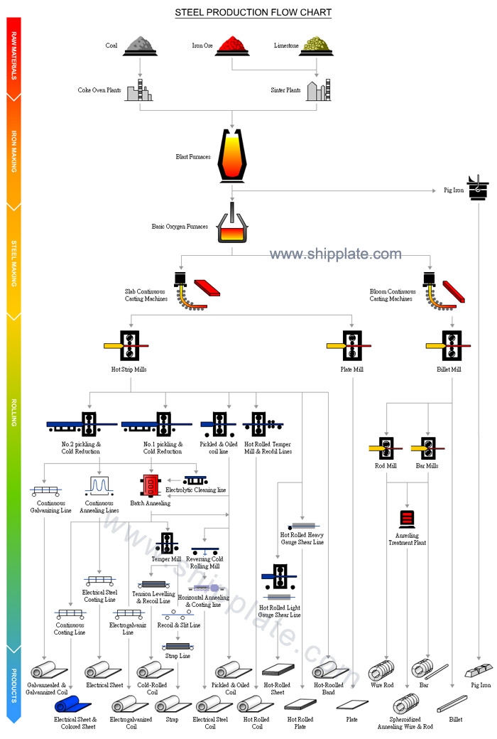 Steel Foundry Process Flow Chart